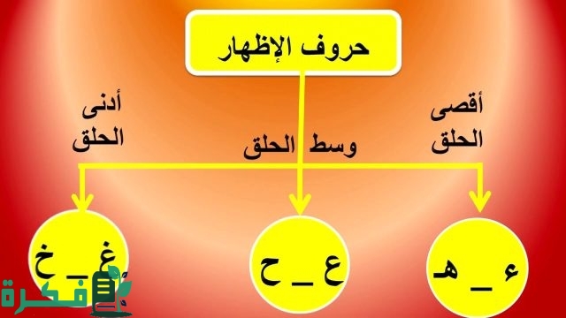 ما هي حروف الاخفاء في القران وعددها ما هي حروف الاخفاء في القران وعددها