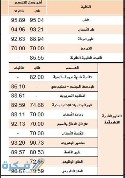 نسبة القبول في جامعة الملك سعود 1443