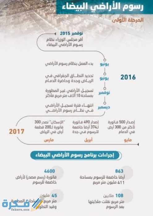 كم رسوم الأراضي البيضاء في السعودية IMG ٢٠٢١٠١١١ ٠١١٣٣٢