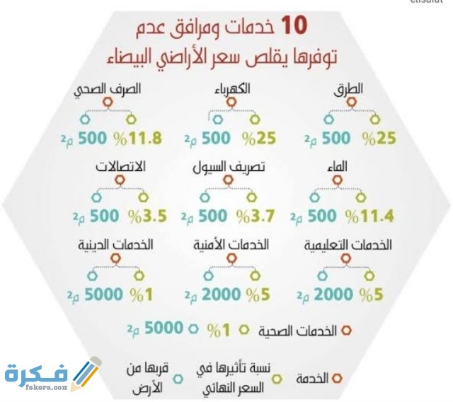كم رسوم الأراضي البيضاء في السعودية IMG ٢٠٢١٠١١١ ٠١١٣٤٣