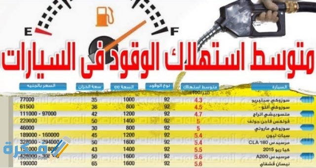 برنامج لحساب معدل استهَلْاك البنزين أو الوقود لكل 100 كيلو