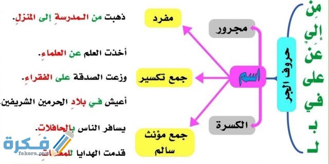 ما هي حروف الجر 