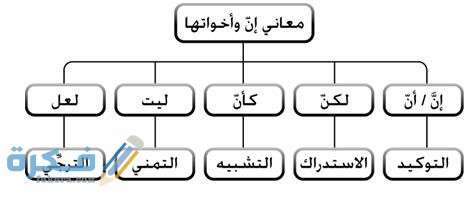 أحرف إن وأخواتها ومعانيها