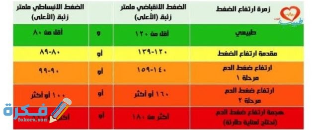 ضغط الدم 150 على 100 واسبابه وعلاجه