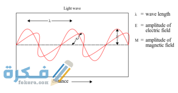 ما مقدار سرعة الموجة الكهرومغناطيسية المنقولة في الهواء