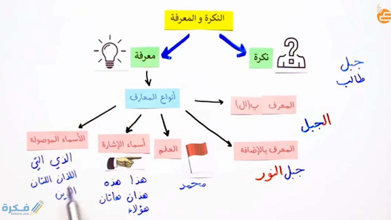 النكرة والمعرفة وأنواع المعارف