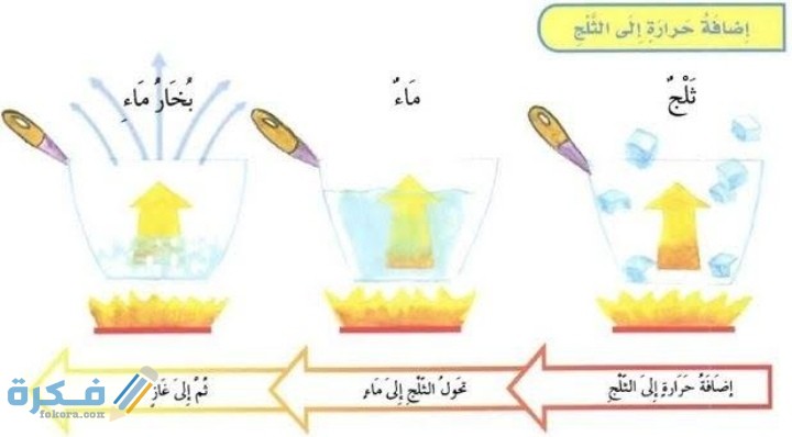 عند تسخين المادة الصلبة قد يحدث علوم رابع ابتدائي،