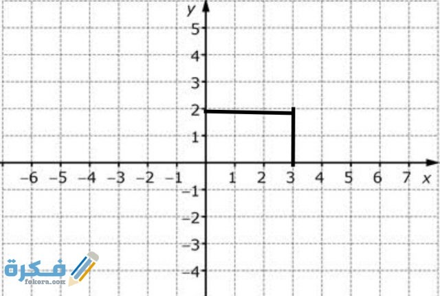 التمثيل البياني للنقطة (2-3) على المستوى الإحداثي