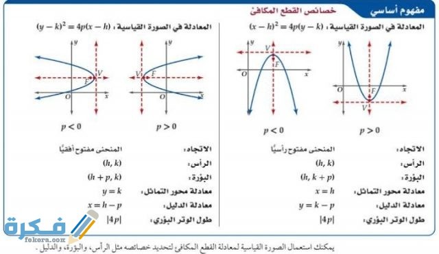 محور تماثل القطع المكافئ
