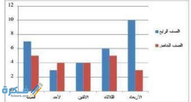 كم يزيد عدد طلاب الصف الخامس على عدد طلاب الصف السادس في نادي الحاسوب في التمثيل بالأعمدة أعلاه