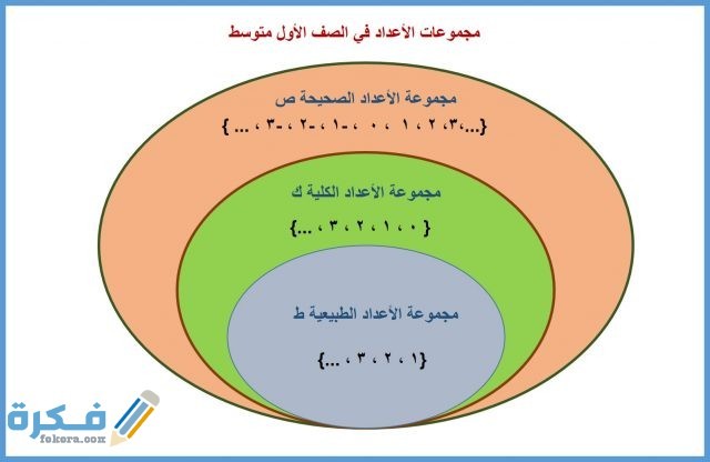 ما هي الأعداد الطبيعية