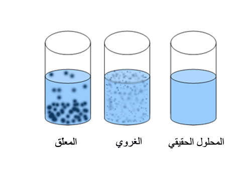 لماذا تبقى جسيمات المذاب في المخلوط الغروي منتشره فيه