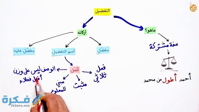 شرح درس أسلوب التفضيل شرح درس أسلوب التفضيل