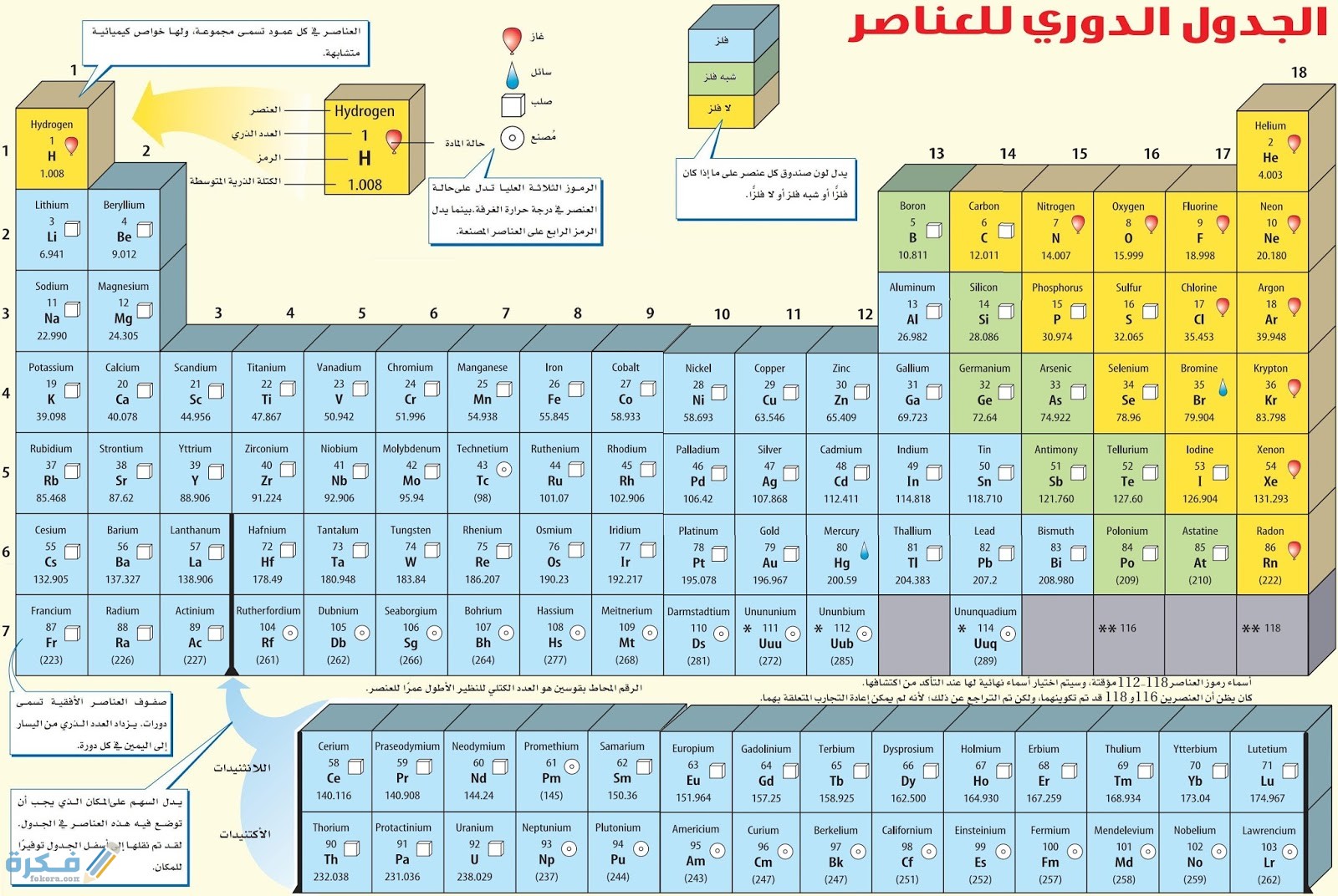الجدول الدوري للعناصر