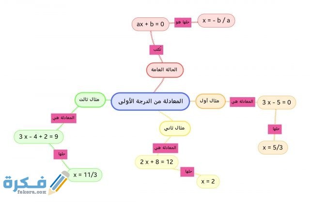 شرح درس حل معادلتين من الدرجة الأولى في متغيرين بيانيا وجبريا