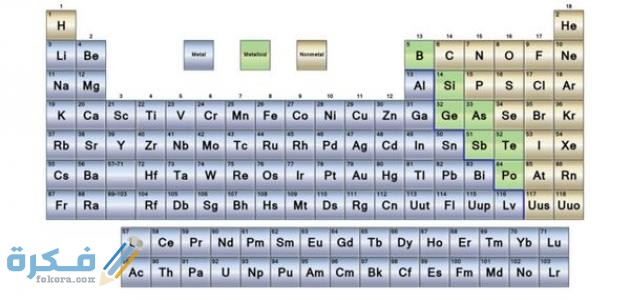 تصنف العناصر في الجدول الدوري إلى