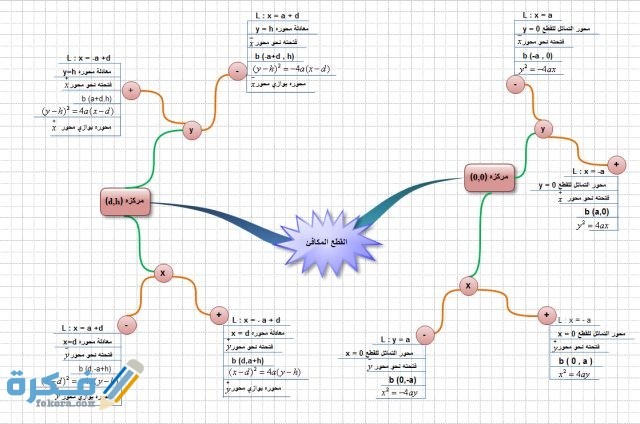 بَحث رياضيات عن القطوع الزائدة