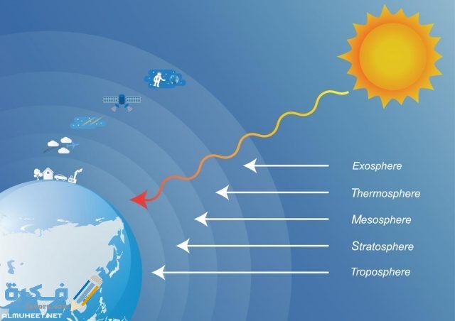 عندما تتقدم كتلة هوائية باردة وتندفع أسفل كتلة هوائية ساخنة تسمى هذه الجبهة