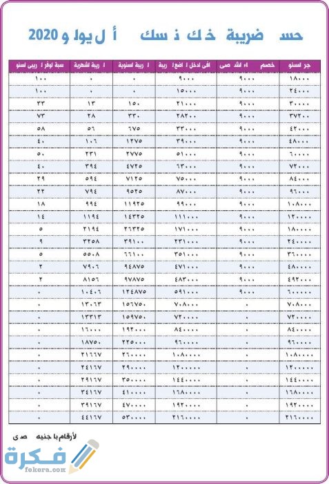 نسب ضريبة الدخل في مصر 