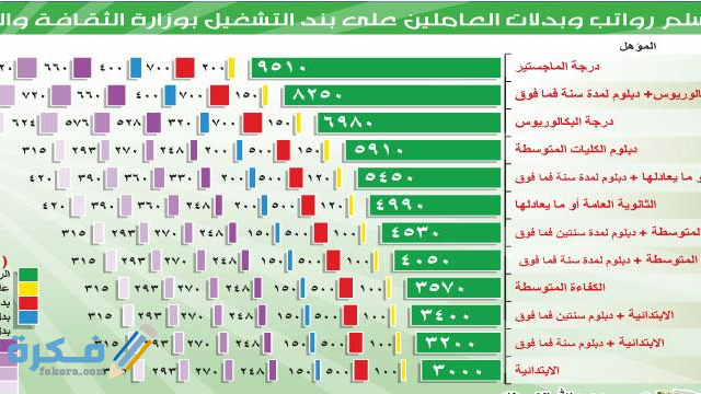 الفرق بين بند الأجور والمستخدمين في السعودية