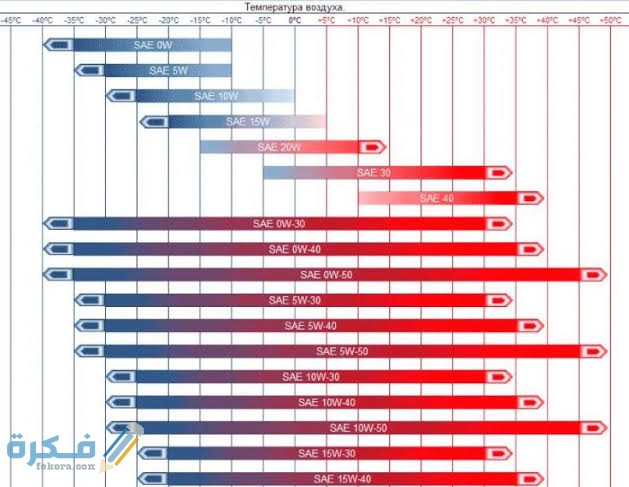 الفرق بين زيت 5W30 و 10W30 وأيهما أفضل لسيارتك