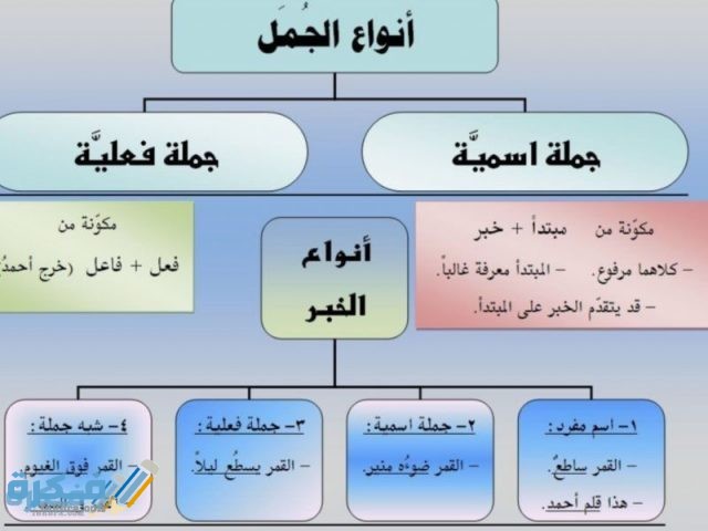 شرح درس الجملة الاسمية ونواسخهاشرح درس الجملة الاسمية ونواسخها