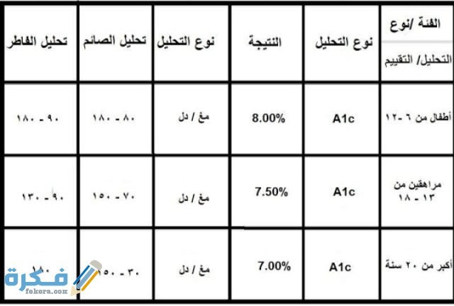 معدل السكر الطبيعي حسب العمر