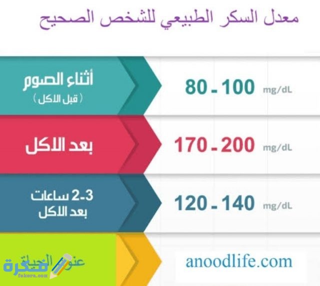 كم نسبة السكر الطبيعية على الريق