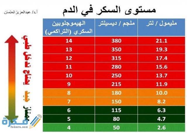 السكر التراكمي :8،9،10% 