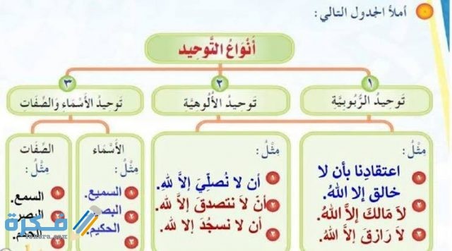 السورة التي جمعت أقسام التوحيد الثلاثة