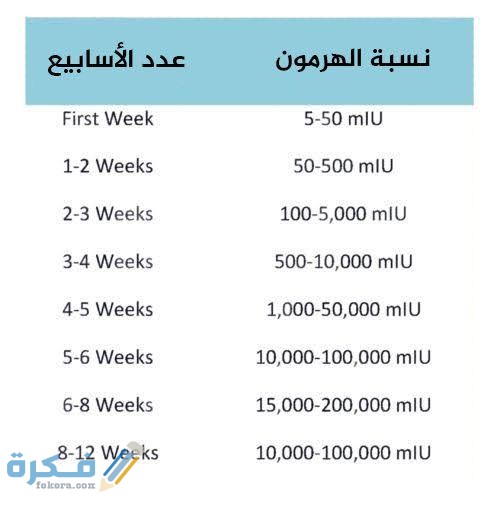 كم نسبة هرمون الحمل الضعيف؟