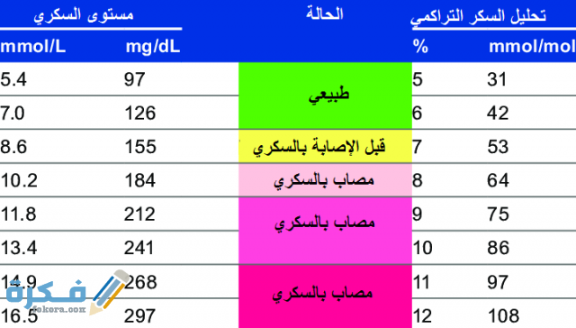 ما هو تحليل hba1c