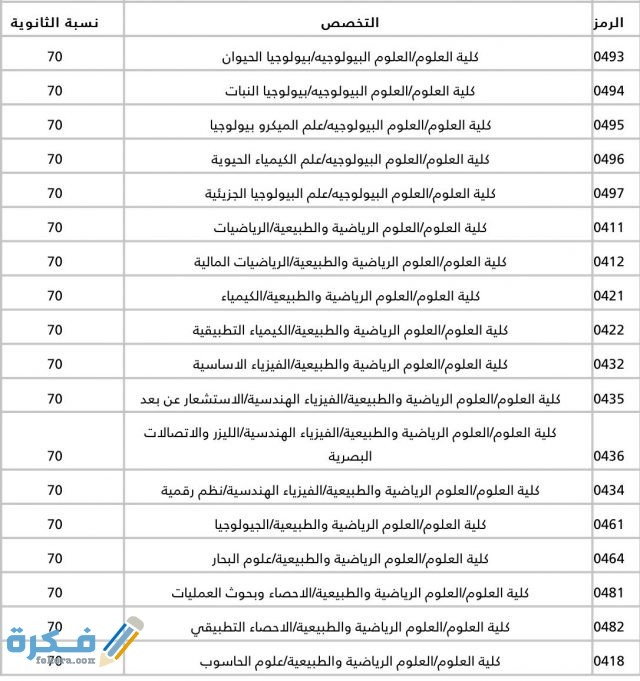 نسبة القبول في كليات جامعة الكويت 2021