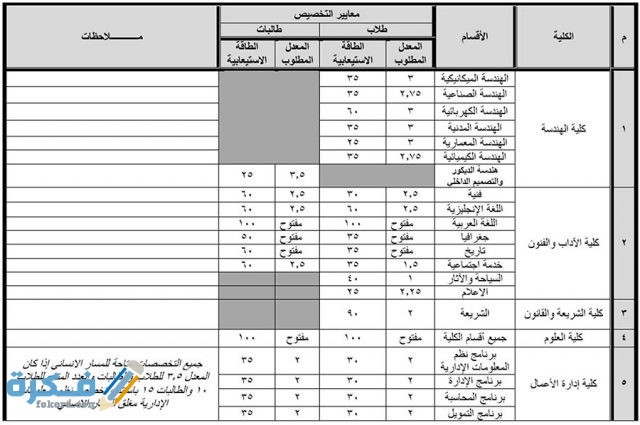 نسبة القبول في جامعة حائل نسبة القبول في جامعة حائل