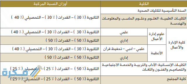 شروط الالتحاق بجامعة الأميرة نورة