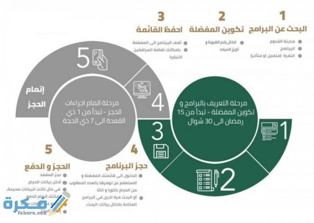 شروط التسجيل في المسار الإلكتروني لحجاج الداخل شروط التسجيل في المسار الإلكتروني لحجاج الداخل