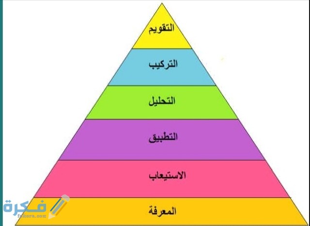 أمثلة على تصنيف بلوم للأهداف التربوية 2 IMG ٢٠٢٠٠٦٠٣ ١٨٢٩٢٤