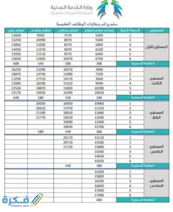 سلم الرواتب للمعلمين والمعلمات للعام الجديد في السعودية IMG ٢٠٢٠٠٦١٨ ٠٠٥٤٤٦