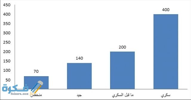 كم نسبة قياس السكر العشوائي كم نسبة قياس السكر العشوائي
