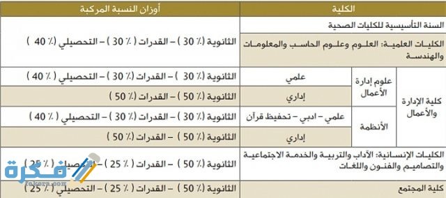 نسب القبول في جامعة الأميرة نورة 