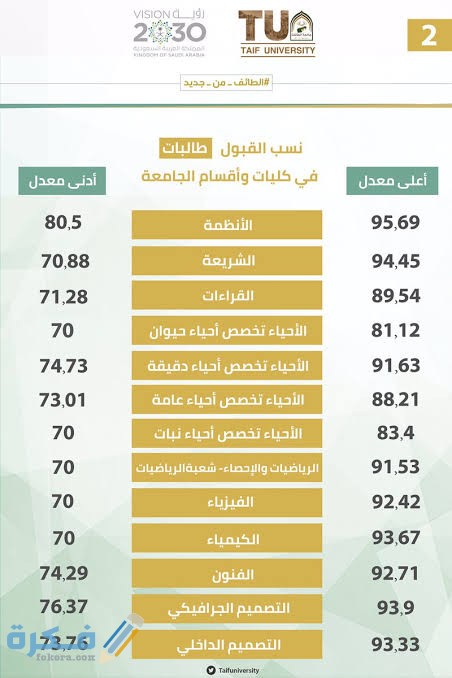 نسب القبول في جامعة الطائف نسب القبول في جامعة الطائف