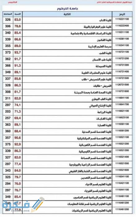 نسب القبول للجامعات السودانية 2021