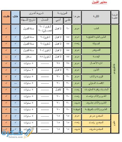 تخصصات جامعة الحدود الشمالية 1443