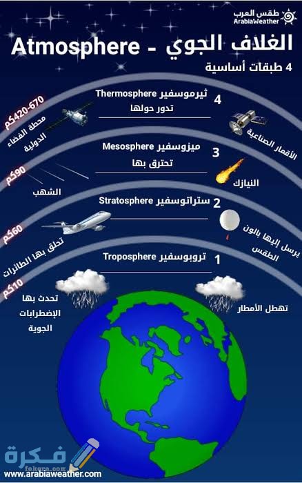كم نسبة غاز النيتروجين في الغلاف الجوي