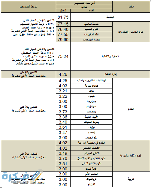 نسبة القبول في جامعة الملك سعود 1443
