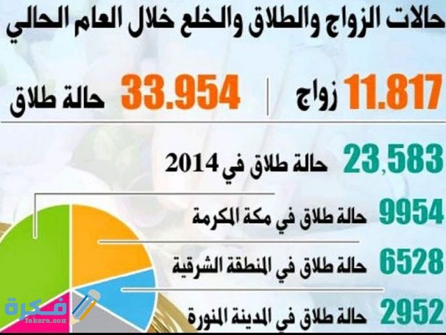 مؤشر حالات الطلاق 800x600 1