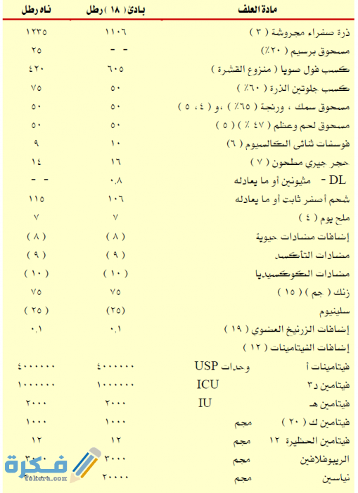 جدول استهَلْاك العلف للدواجن أعلاف كتاكيت اللحم ۱
