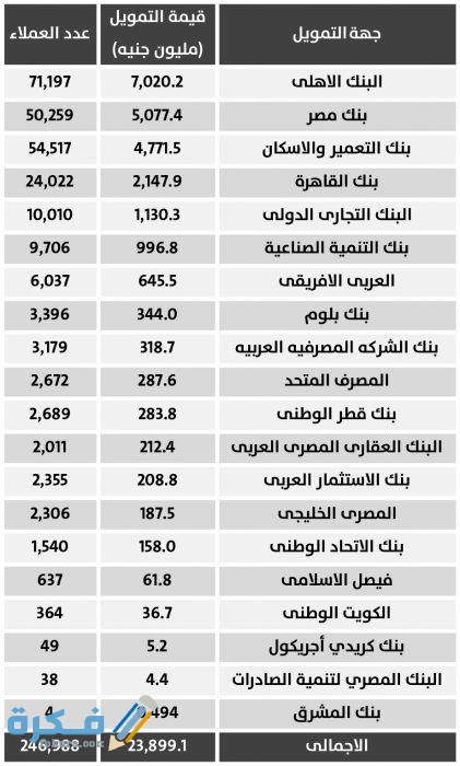 ما هو افضل بنك للتمويل العقاري في مصر