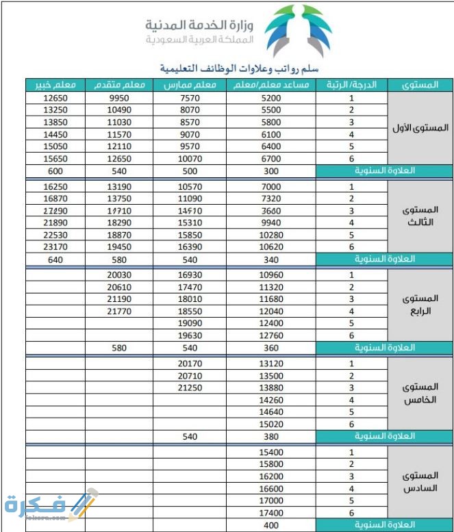 رواتب وعلاوات الوظائف التعليمية 1