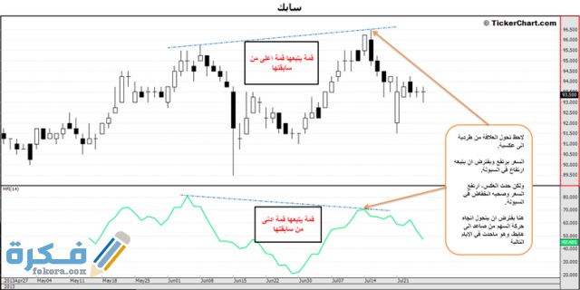 معرفة دخول السيولة